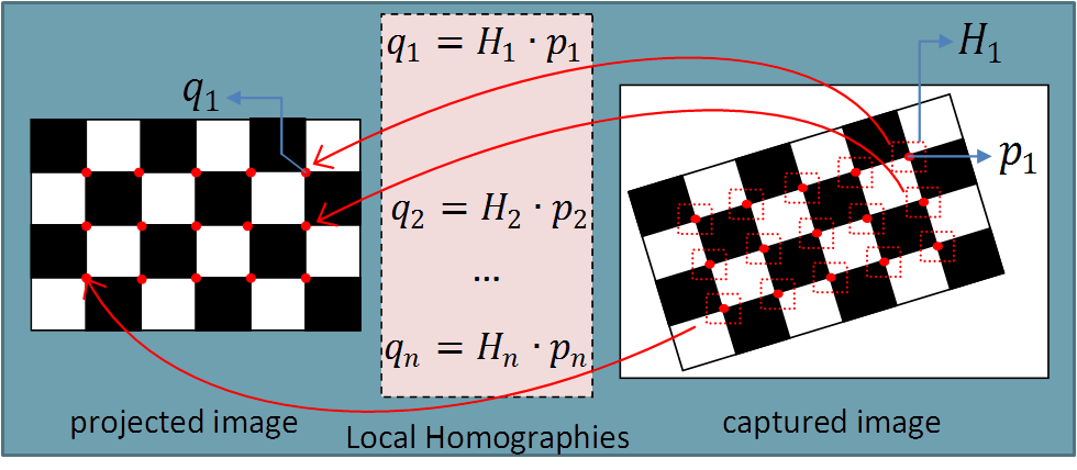 local-homographies