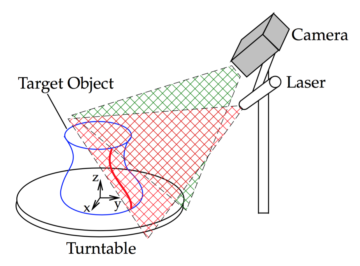 3d scanning object