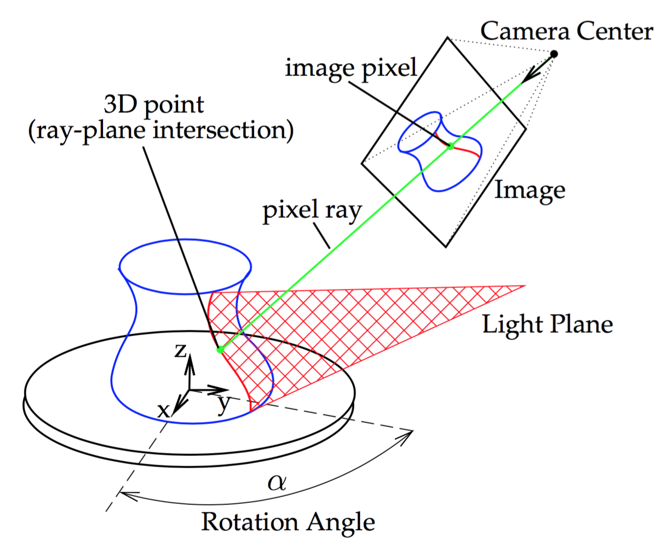 Economical 3D-Scan Red Line Laser